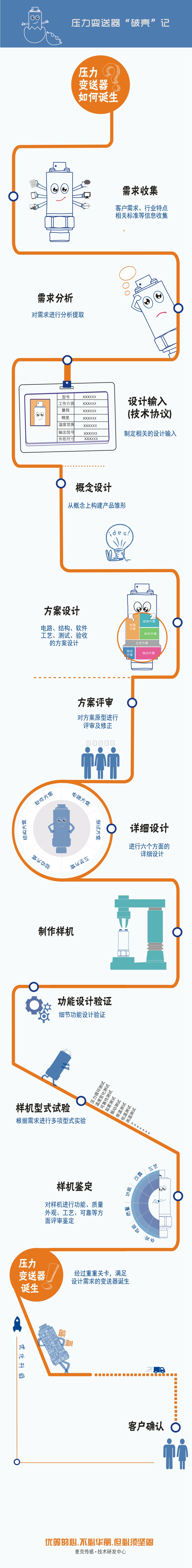 定制化的壓力變送器設計流程圖，講述一款穩(wěn)定、可靠的壓力變送器從“產(chǎn)生需求”到“客戶確認”要經(jīng)歷一系列評審、設計流程，由此誕生能夠滿足用戶最終需求的、可靠的壓力測量產(chǎn)品。